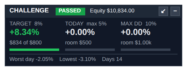 Challenge dashboard showing PASSED, +8.34% of an 8% target