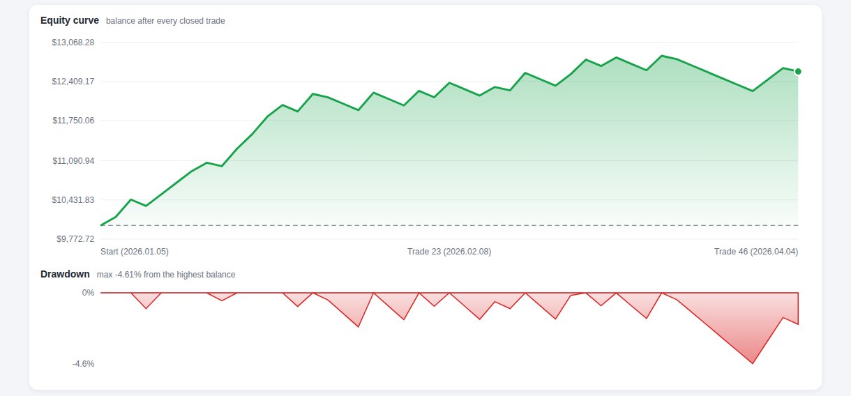 Equity curve and drawdown chart