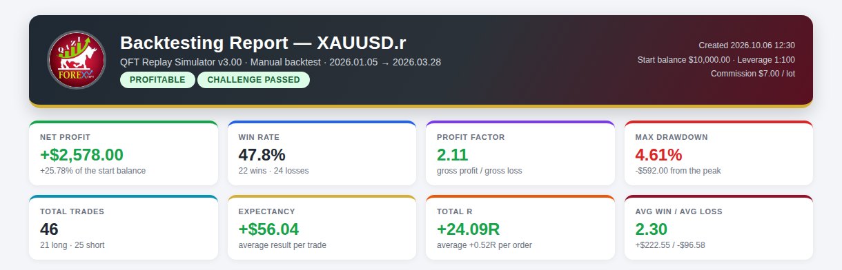 Report header with net profit, win rate, profit factor and drawdown cards