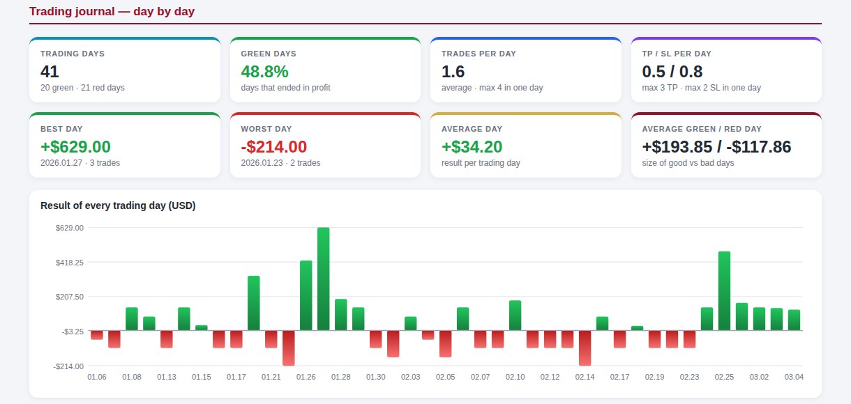 Trading journal with days, TP and SL per day and daily results