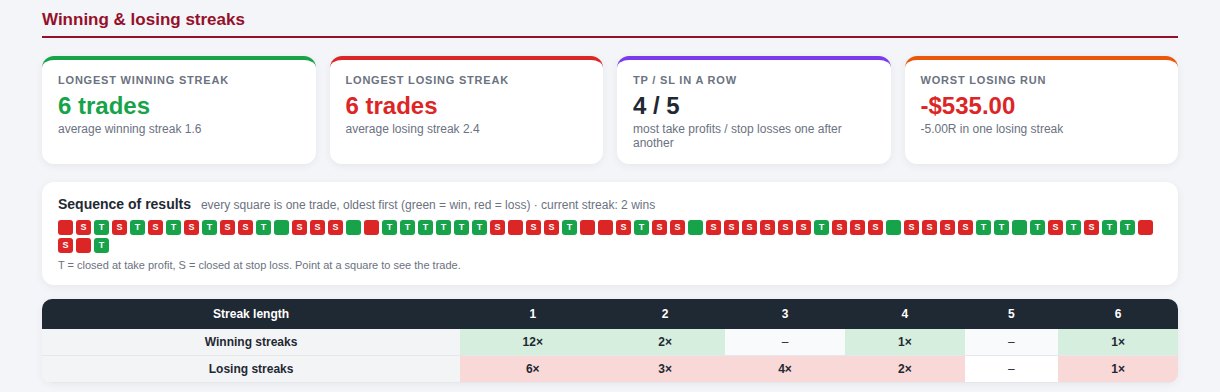 Winning and losing streaks with the sequence of results